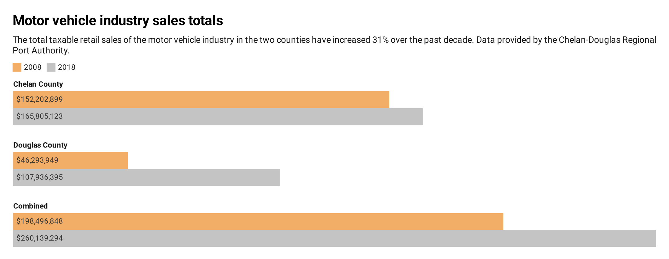Updated industry sales graphic